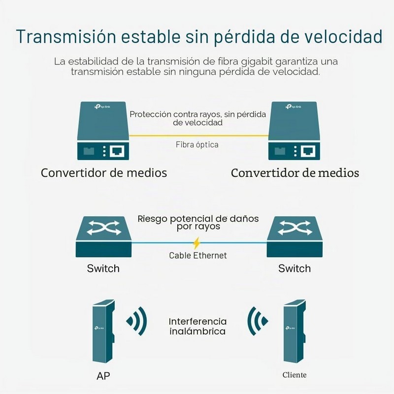 Conversor TP-Link RJ45 a Fibra